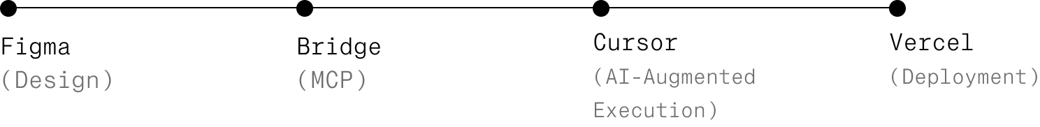 AI-augmented development process: Logic-Driven Design (Figma) → The Bridge (MCP) → AI-Augmented Execution (Cursor) → Rapid Deployment