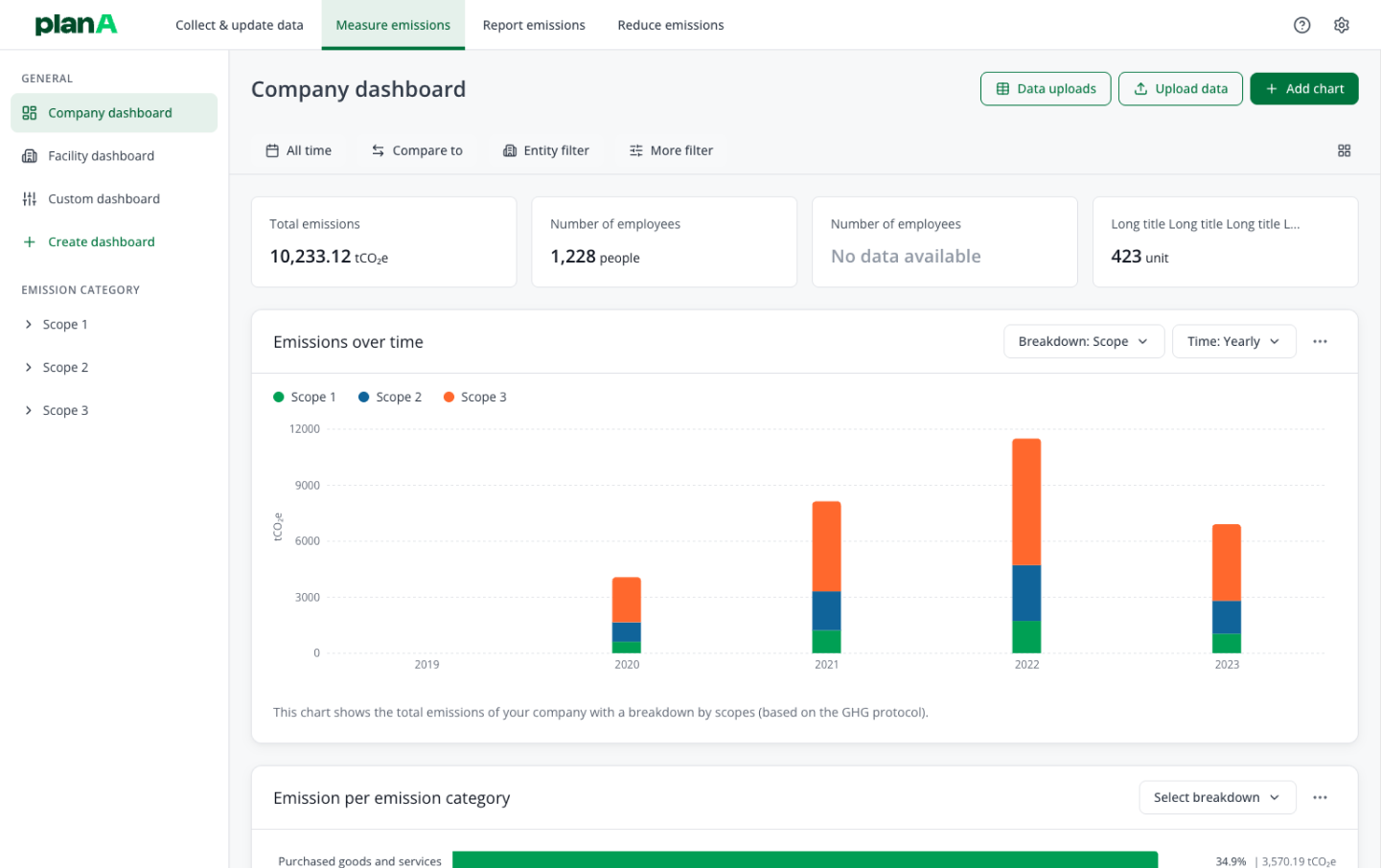 Plan A dashboard after – company dashboard with KPIs and emissions by category