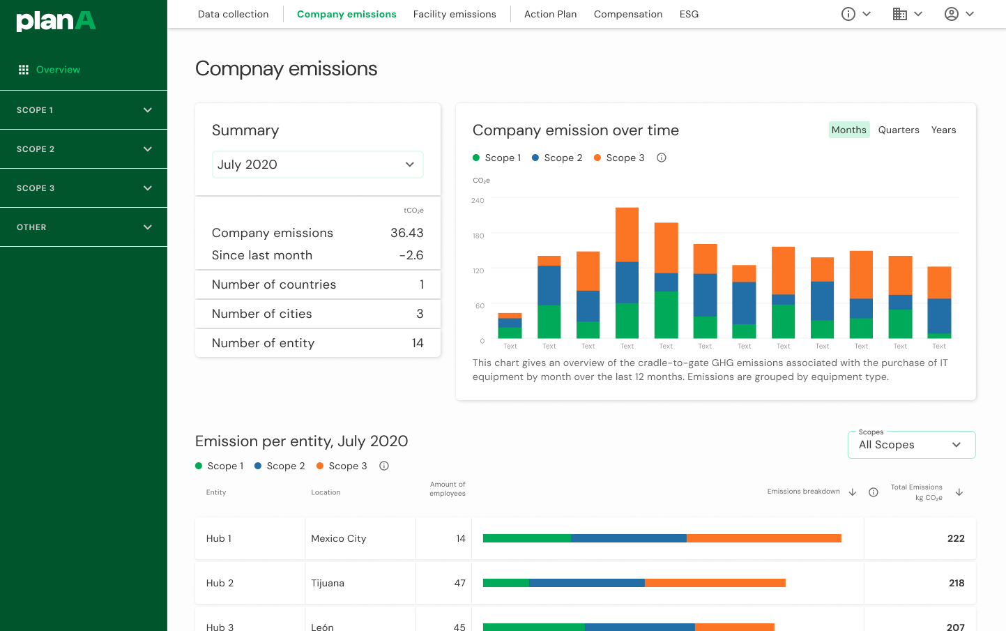 Plan A dashboard before – company emissions view with summary, chart, and per-entity breakdown
