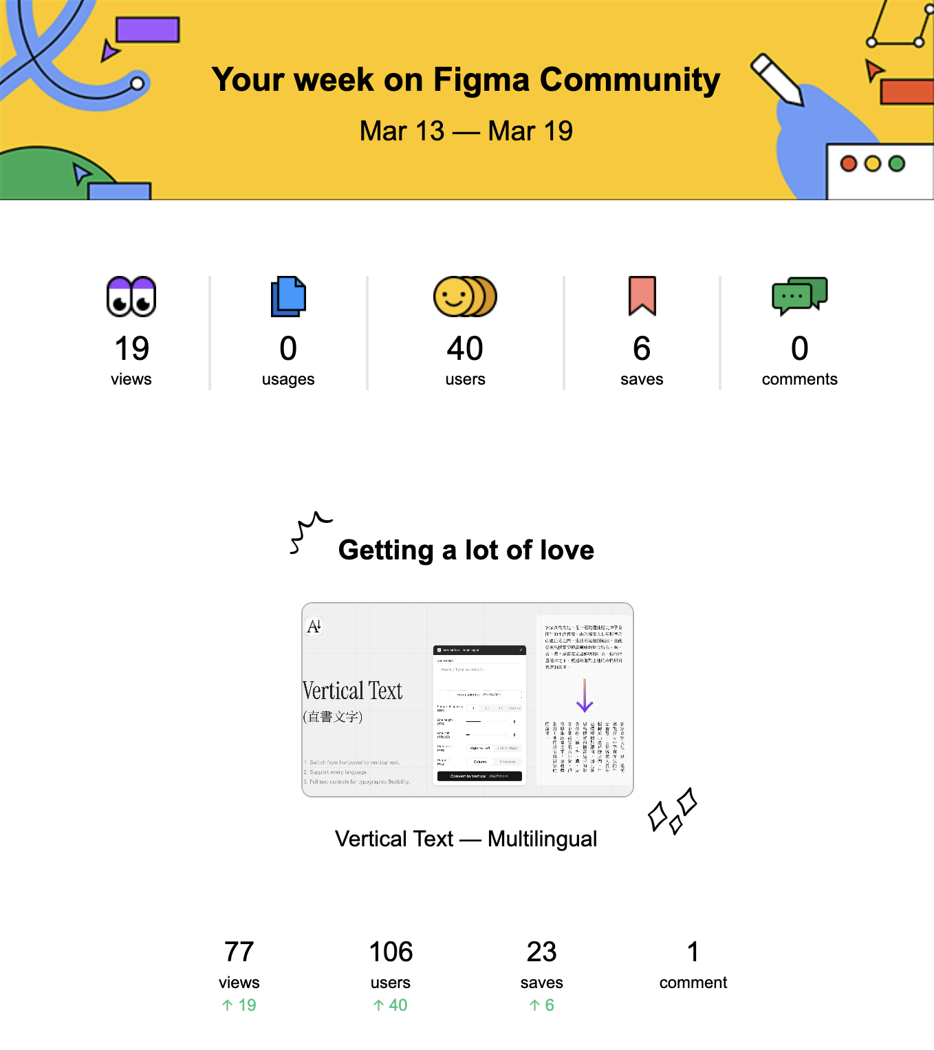Figma Community weekly stats for Vertical Text — Multilingual: views, usages, users, saves, and comments with growth indicators.